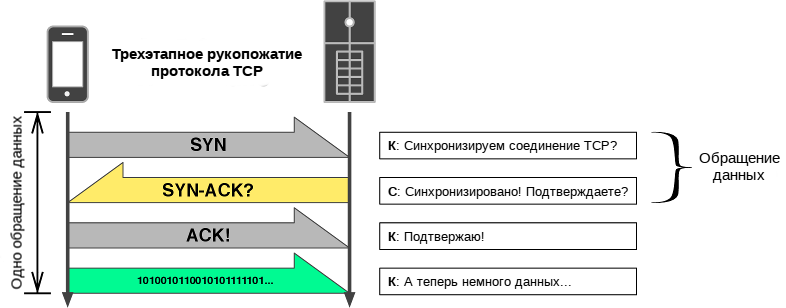 Процесс установления TCP-соединения (SYN, SYN-ACK, ACK)
