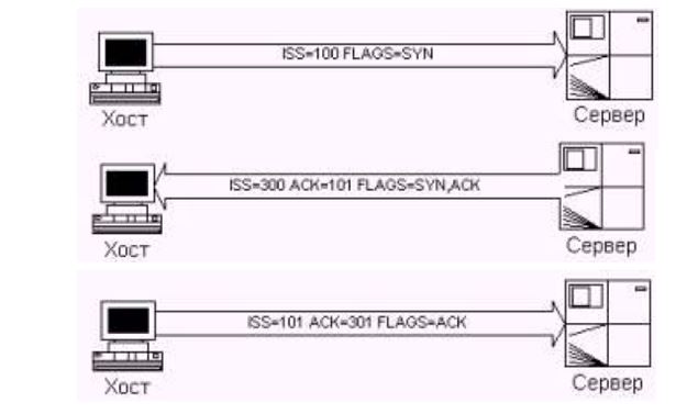 Механизм SYN-сканирования: SYN, ответ SYN-ACK или RST